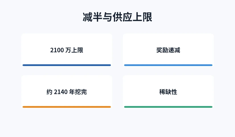 比特币供应上限与奖励递减关系示意