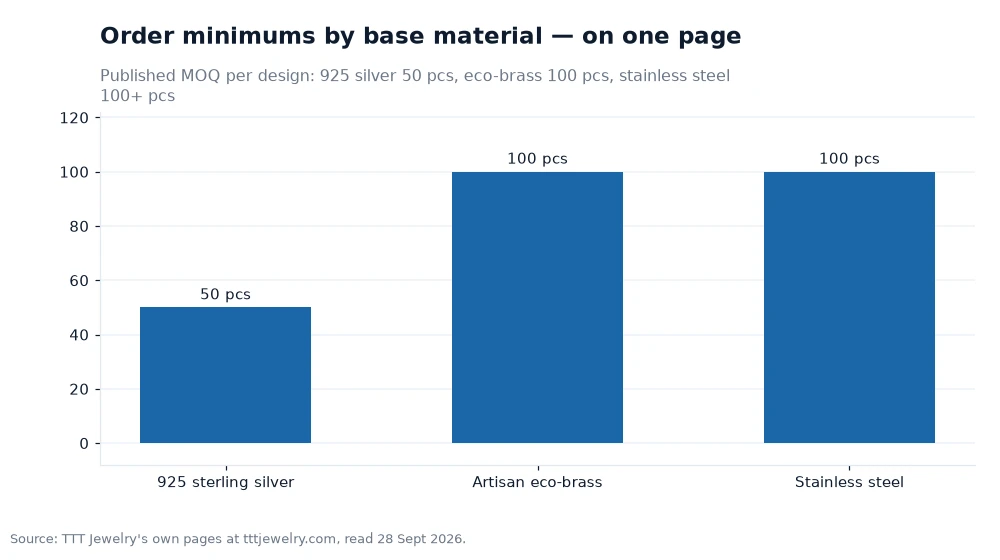Bar chart: Order minimums by base material — on one page